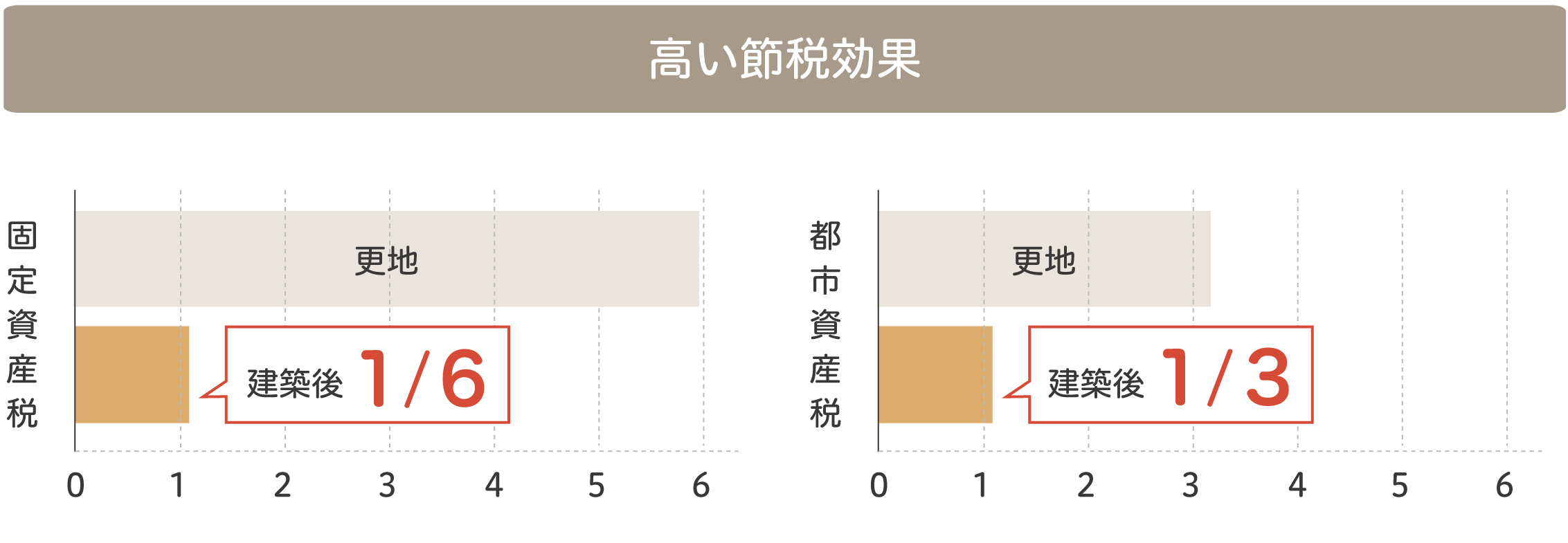 高い節税効果がある