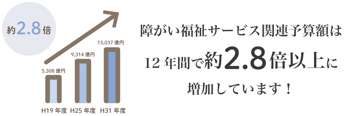 障がい福祉サービス関連予算額は12年間で約2.8倍以上に増加しています！