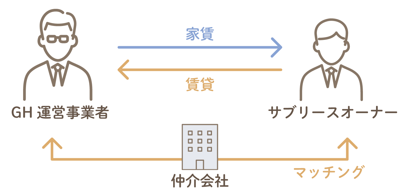 一般的な建て貸しの場合