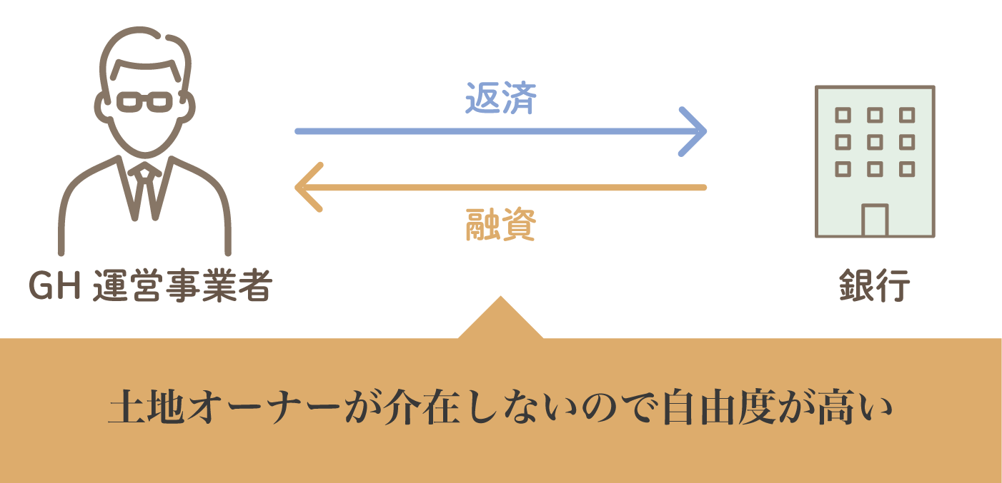 運営事業者による自社建ての場合