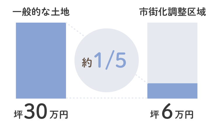 障がい者施設は土地の安い「市街化調整区域」でも建てられます。