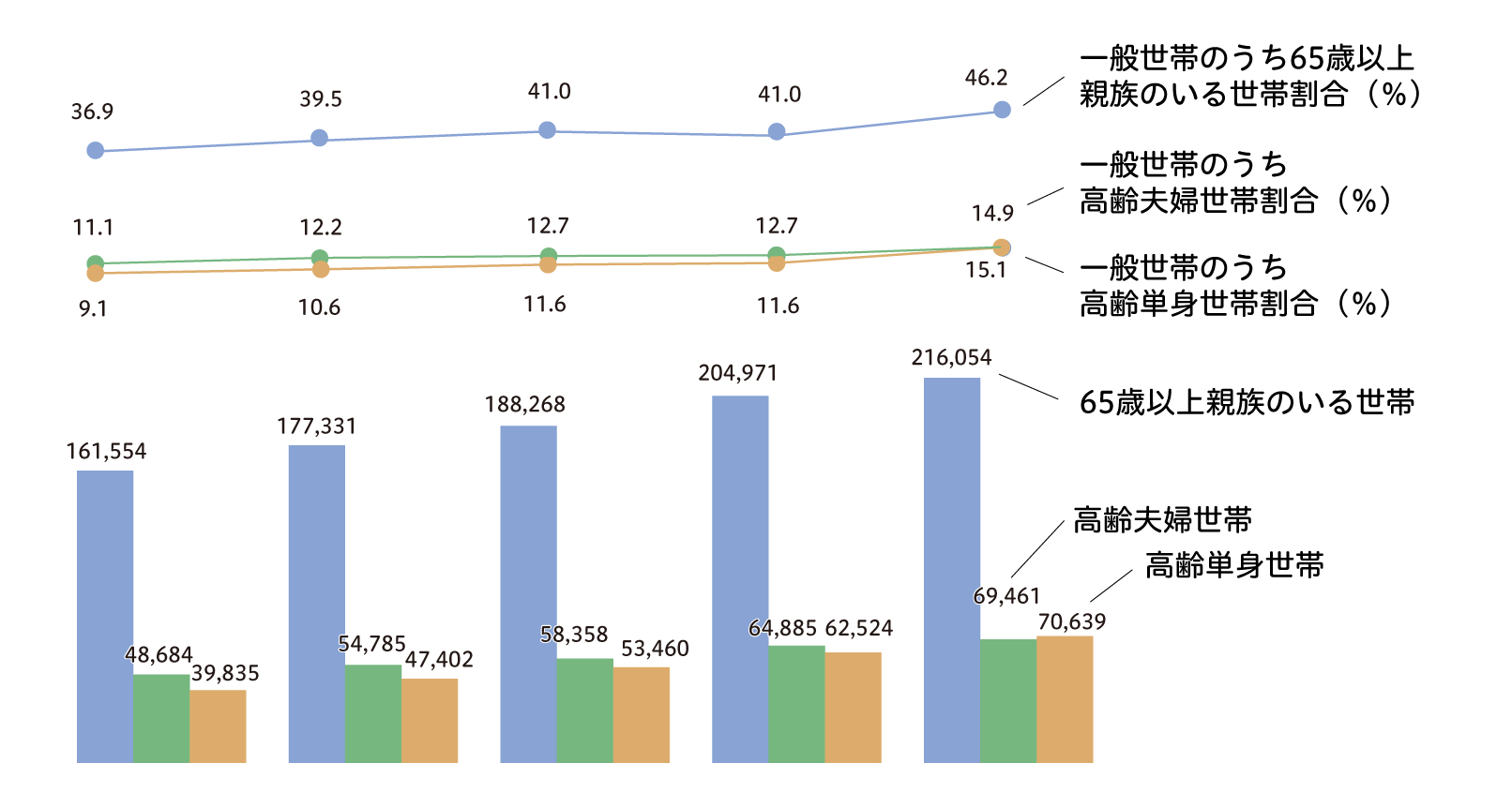 65歳以上親族のいる一般世帯一般の推移